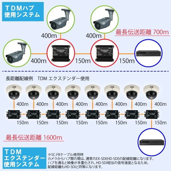 EX-SDIカメラ TDMシステム3